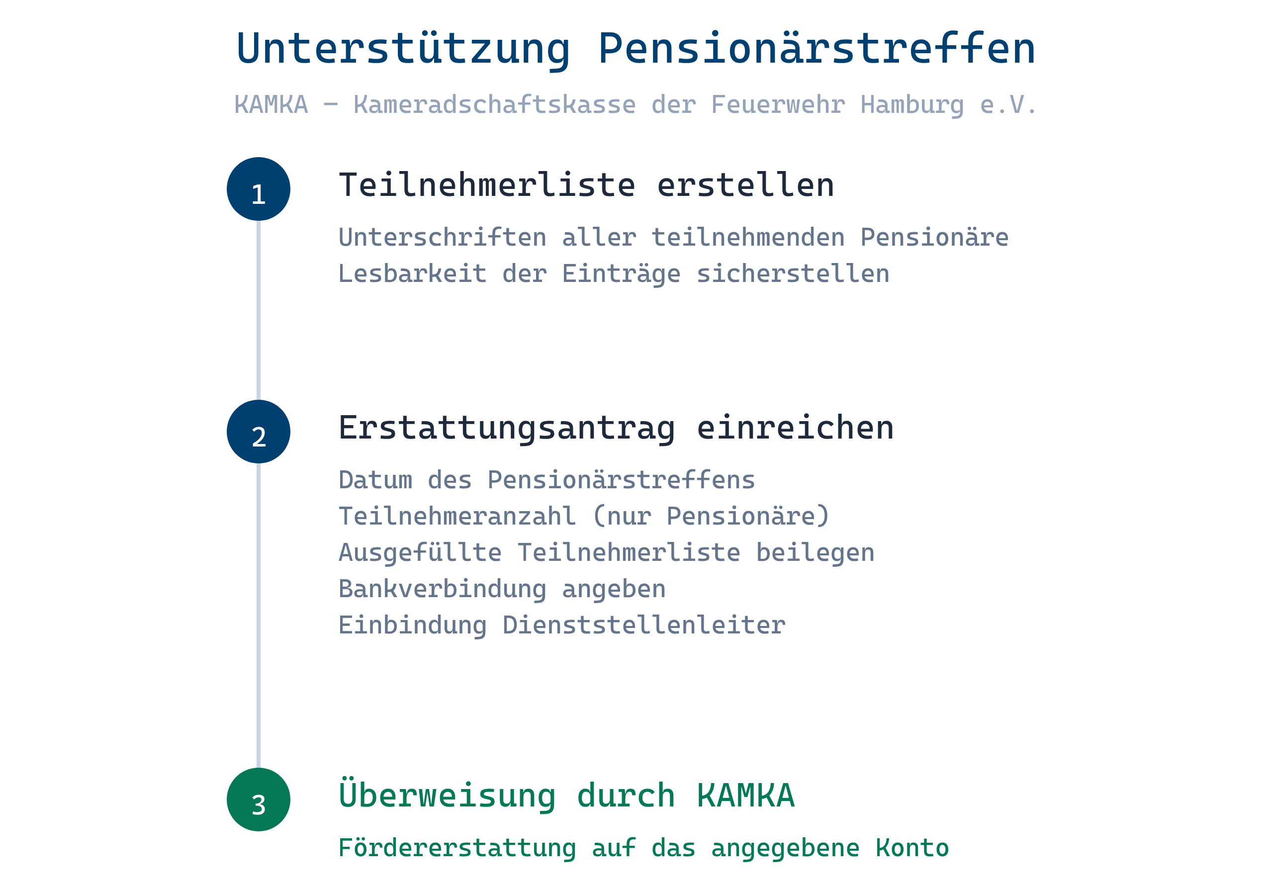 Ablaufdiagramm: Erstattung Pensionärstreffen